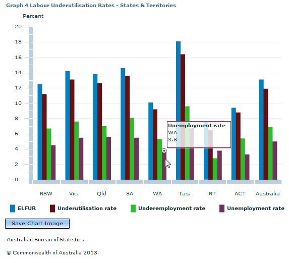 Graph Image for Graph 4 Labour Underutilisation Rates - States and Territories